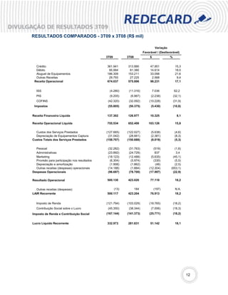 RESULTADOS COMPARADOS - 3T09 x 3T08 (R$ mil)

                                                                                   Variação
                                                                         Favorável / (Desfavorável)
                                              3T09          3T08              $               %


  Crédito                                     361.941       313.990           47.951               15,3
  Débito                                       95.994        81.380           14.614               18,0
  Aluguel de Equipamentos                     186.309       153.211           33.098               21,6
  Outras Receitas                              29.793        27.225            2.568                9,4
 Receita Operacional                          674.037       575.806           98.231               17,1


  ISS                                           (4.280)      (11.316)             7.036           62,2
  PIS                                           (9.205)       (6.967)         (2.238)             (32,1)
  COFINS                                       (42.320)      (32.092)        (10.228)             (31,9)
 Impostos                                      (55.805)      (50.375)         (5.430)             (10,8)


Receita Financeira Líquida                    137.302       126.977           10.325                8,1

Receita Operacional Líquida                   755.534       652.408          103.126               15,8

  Custos dos Serviços Prestados               (127.665)     (122.027)         (5.638)              (4,6)
  Depreciação de Equipamentos Captura          (31.042)      (28.661)         (2.381)              (8,3)
Custos Totais dos Serviços Prestados          (158.707)     (150.688)         (8.019)              (5,3)

  Pessoal                                      (32.282)      (31.763)           (519)           (1,6)
  Administrativas                              (23.892)      (24.729)            837             3,4
  Marketing                                    (18.123)      (12.488)         (5.635)          (45,1)
  Provisão para participação nos resultados     (6.304)       (5.974)           (330)           (5,5)
  Depreciação e amortização                     (1.908)       (1.862)            (46)           (2,5)
  Outras receitas (despesas) operacionais      (14.188)       (1.884)        (12.304)         (653,1)
Despesas Operacionais                          (96.697)      (78.700)        (17.997)          (22,9)

Resultado Operacional                         500.130       423.020           77.110               18,2


  Outras receitas (despesas)                         (13)          184            (197)            N.A.
LAIR Recorrente                               500.117       423.204           76.913               18,2


  Imposto de Renda                            (121.794)     (103.029)        (18.765)             (18,2)
  Contribuição Social sobre o Lucro            (45.350)      (38.344)         (7.006)             (18,3)
Imposto de Renda e Contribuição Social        (167.144)     (141.373)        (25.771)             (18,2)


Lucro Líquido Recorrente                      332.973       281.831           51.142               18,1




                                                                                                           12
 