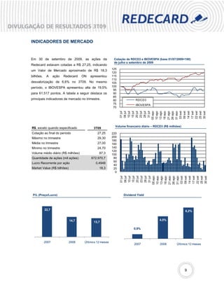 INDICADORES DE MERCADO


Em 30 de setembro de 2009, as ações da                   Cotação de RDCD3 e IBOVESPA (base 01/07/2009=100)
                                                         de julho a setembro de 2009
Redecard estavam cotadas a R$ 27,25, indicando
                                                        125
um Valor de Mercado aproximado de R$ 18,3
                                                        120
bilhões.    A     ação   Redecard   ON   apresentou     115
                                                        110
desvalorização de 6,6% no 3T09. No mesmo                105
período, o IBOVESPA apresentou alta de 19,5%            100
                                                         95
para 61.517 pontos. A tabela a seguir destaca os         90
                                                         85
principais indicadores de mercado no trimestre.          80            RDCD3
                                                         75            IBOVESPA
                                                         70



                                                                01 jul
                                                                06 jul
                                                                10 jul
                                                                15 jul
                                                                20 jul
                                                                23 jul
                                                                28 jul
                                                                31 jul




                                                               03 set
                                                               09 set
                                                               14 set
                                                               17 set
                                                               22 set
                                                               25 set
                                                               30 set
                                                              21 ago
                                                              26 ago
                                                              31 ago
                                                              05 ago
                                                              10 ago
                                                              13 ago
                                                              18 ago
                                                          Volume financeiro diário – RDCD3 (R$ milhões)
R$, exceto quando especificado             3T09
Cotação ao final do período                  27,25      220
Máximo no trimestre                          29,30      200
                                                        180
Média no trimestre                           27,00      160
Mínimo no trimestre                          24,70      140
                                                        120
Volume médio diário (R$ milhões)              87,3      100
Quantidade de ações (mil ações)          672.970,7       80
                                                         60
Lucro Recorrente por ação                   0,4948
                                                         40
Market Value (R$ bilhões)                     18,3       20
                                                          0
                                                                01 jul
                                                                06 jul
                                                                10 jul
                                                                15 jul
                                                                20 jul
                                                                23 jul
                                                                28 jul
                                                                31 jul




                                                               03 set
                                                               09 set
                                                               14 set
                                                               17 set
                                                               22 set
                                                               25 set
                                                               30 set
                                                              05 ago
                                                              10 ago

                                                              18 ago
                                                              21 ago
                                                              26 ago
                                                              31 ago
                                                              13 ago




 P/L (Preço/Lucro)                                             Dividend Yield




           22,7                                                                                           6,2%


                            14,7                                                        4,5%
                                           13,7

                                                                      0,9%



           2007             2008     Últimos 12 meses
                                                                      2007              2008        Últimos 12 meses




                                                                                                          9
 