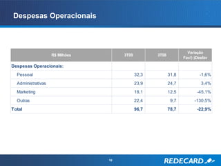 Despesas Operacionais



                                                                    Variação
                    R$ Milhões        3T09          3T08
                                                                  Fav/(-)Desfav

Despesas Operacionais:
  Pessoal                                    32,3          31,8           -1,6%
  Administrativas                            23,9          24,7            3,4%
  Marketing                                  18,1          12,5          -45,1%
  Outras                                     22,4           9,7         -130,5%
Total                                        96,7          78,7          -22,9%




                                 10
 
