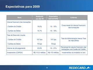 Expectativas para 2009


                                     Realizado              Expectativa
              Itens                                                                      Critérios
                                     Jan-Set 09            (aproximada)

Volume financeiro das transações

                                                                             Crescimento do volume financeiro
- Cartões de Crédito                    18,0%                16 - 18%
                                                                                     das transações

- Cartões de Débito                     16,7%                16 - 18%

Taxa de Desconto Líquida
                                                                            Taxa de Administração menos Taxa
- Cartões de Crédito                   147 bps                147 bps
                                                                                     de Intercâmbio
- Cartões de Débito                    79 bps                  78 bps

                                                                            Percentual do volume financeiro das
Volume de pré-pagamento                 23,9%                19 - 21%
                                                                             transações com Cartão de Crédito

Investimento (CAPEX)               R$ 113,5 milhões        R$ 170 milhões    Investimentos acumulados no ano




                                                      12
 