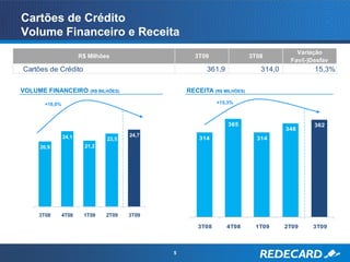 Cartões de Crédito
Volume Financeiro e Receita
                                                                                         Variação
                      R$ Milhões                      3T09                 3T08
                                                                                       Fav/(-)Desfav
Cartões de Crédito                                        361,9               314,0            15,3%

VOLUME FINANCEIRO         (R$ BILHÕES)              RECEITA (R$ MILHÕES)

      +18,0%                                                  +15,3%



                                                                  365                          362
                                                                                      348
               24,1                      24,7
                                23,5                    314                  314
     20,9               21,2




    3T08       4T08    1T09     2T09     3T09

                                                       3T08       4T08      1T09      2T09    3T09



                                                5
 