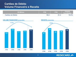 Cartões de Débito
 Volume Financeiro e Receita
                                                                                            Variação
                      R$ Milhões                      3T09                3T08
                                                                                          Fav/(-)Desfav
  Cartões de Débito                                          96,0                81,4               18,0%


VOLUME FINANCEIRO     (R$ BILHÕES)                 RECEITA (R$ MILHÕES)
         +17,0%                                                 +18,0%




           12,6                                                100
                                        12,1                                                   96
                      11,1       11,4                                      88       90
  10,4                                                81




  3T08     4T08       1T09      2T09    3T09
                                                    3T08       4T08       1T09     2T09      3T09


                                               6
 