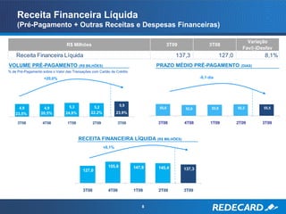 Receita Financeira Líquida
     (Pré-Pagamento + Outras Receitas e Despesas Financeiras)

                                                                                                                             Variação
                                 R$ Milhões                                         3T09                3T08
                                                                                                                           Fav/(-)Desfav
    Receita Financeira Líquida                                                           137,3                   127,0              8,1%
VOLUME PRÉ-PAGAMENTO                     (R$ BILHÕES)                            PRAZO MÉDIO PRÉ-PAGAMENTO                (DIAS)
% de Pré-Pagamento sobre o Valor das Transações com Cartão de Crédito
                    +20,0%                                                                         -0,1 dia




                                   5,3          5,2                5,9
      4,9          4,9                                                           55,6       52,0          53,9           55,3       55,5
    23,5%         20,5%          24,8%         22,2%             23,9%

     3T08          4T08           1T09            2T09           3T09            3T08      4T08          1T09            2T09      3T09


                                         RECEITA FINANCEIRA LÍQUIDA (R$ MILHÕES)
                                                         +8,1%



                                                           155,8         147,8   145,4
                                           127,0                                           137,3




                                           3T08            4T08          1T09    2T09      3T09


                                                                             8
 
