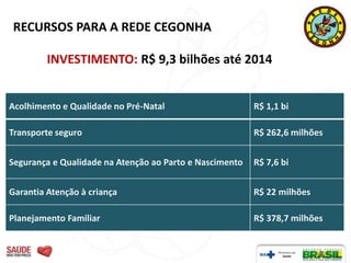 RECURSOS PARA A REDE CEGONHA

         INVESTIMENTO: R$ 9,3 bilhões até 2014


Acolhimento e Qualidade no Pré-Natal                     R$ 1,1 bi

Transporte seguro                                        R$ 262,6 milhões


Segurança e Qualidade na Atenção ao Parto e Nascimento   R$ 7,6 bi


Garantia Atenção à criança                               R$ 22 milhões

Planejamento Familiar                                    R$ 378,7 milhões
 