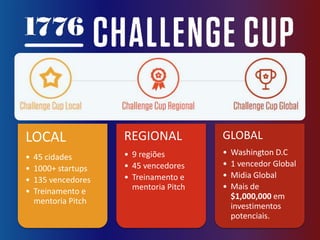 LOCAL
• 45 cidades
• 1000+ startups
• 135 vencedores
• Treinamento e
mentoria Pitch
REGIONAL
• 9 regiões
• 45 vencedores
• Treinamento e
mentoria Pitch
GLOBAL
• Washington D.C
• 1 vencedor Global
• Midia Global
• Mais de
$1,000,000 em
investimentos
potenciais.
 