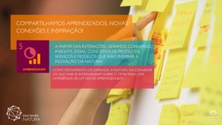 COMPARTILHAMOS APRENDIZADOS, NOVAS
CONEXÕES E INSPIRAÇÃO!
A PARTIR DAS INTERAÇÕES, GERAMOS CONVERSAS,
INSIGHTS, IDEIAS, CONCEITOS DE PRODUTOS,
SERVIÇOS E MODELOS QUE IRÃO INSPIRAR A
INOVAÇÃO DA NATURA!
COMO FECHAMENTO DA JORNADA, A NATURA VAI CONVIDAR
OS QUE MAIS SE INTERESSARAM SOBRE O TEMA PARA UMA
EXPERIÊNCIA DE UM DIA DE APRENDIZAGEM.
 