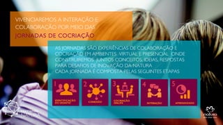 VIVENCIAREMOS A INTERAÇÃO E
COLABORAÇÃO POR MEIO DAS
JORNADAS DE COCRIAÇÃO
AS JORNADAS SÃO EXPERIÊNCIAS DE COLABORAÇÃO E
COCRIAÇÃO EM AMBIENTES VIRTUAL E PRESENCIAL ONDE
CONSTRUIREMOS JUNTOS CONCEITOS, IDEIAS, RESPOSTAS
PARA DESAFIOS DE INOVAÇÃO DA NATURA
CADA JORNADA É COMPOSTA PELAS SEGUINTES ETAPAS
 