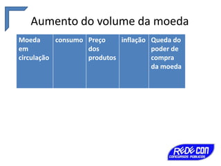Aumento do volume da moeda
Moeda
consumo Preço
inflação Queda do
em
dos
poder de
circulação
produtos
compra
da moeda

 