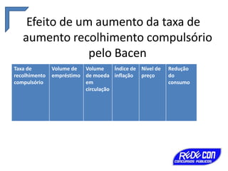 Efeito de um aumento da taxa de
aumento recolhimento compulsório
pelo Bacen
Taxa de
recolhimento
compulsório

Volume de
Volume
Índice de Nível de
empréstimo de moeda inflação preço
em
circulação

Redução
do
consumo

 