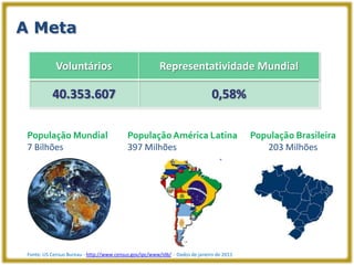 A Meta

             Voluntários                                 Representatividade Mundial

           40.353.607                                                          0,58%

 População Mundial                         População América Latina                        População Brasileira
 7 Bilhões                                 397 Milhões                                        203 Milhões




 Fonte: US Census Bureau - http://www.census.gov/ipc/www/idb/ - Dados de janeiro de 2011
 