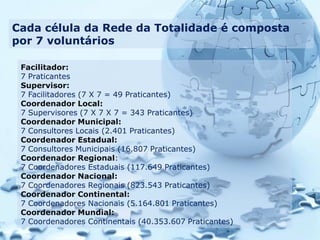 Cada célula da Rede da Totalidade é composta
por 7 voluntários

 Facilitador:
 7 Praticantes
 Supervisor:
 7 Facilitadores (7 X 7 = 49 Praticantes)
 Coordenador Local:
 7 Supervisores (7 X 7 X 7 = 343 Praticantes)
 Coordenador Municipal:
 7 Consultores Locais (2.401 Praticantes)
 Coordenador Estadual:
 7 Consultores Municipais (16.807 Praticantes)
 Coordenador Regional:
 7 Coordenadores Estaduais (117.649 Praticantes)
 Coordenador Nacional:
 7 Coordenadores Regionais (823.543 Praticantes)
 Coordenador Continental:
 7 Coordenadores Nacionais (5.164.801 Praticantes)
 Coordenador Mundial:
 7 Coordenadores Continentais (40.353.607 Praticantes)
 
