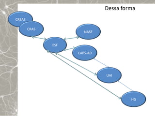 Dessa forma
CREAS

        CRAS
                        NASF


               ESF

                     CAPS-AD




                               UAI




                                        HG
 