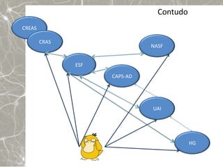 Contudo
CREAS

        CRAS
                               NASF


               ESF

                     CAPS-AD




                               UAI




                                           HG
 