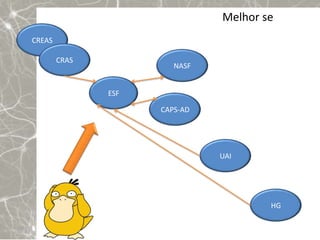 Melhor se
CREAS

        CRAS
                        NASF


               ESF

                     CAPS-AD




                               UAI




                                       HG
 
