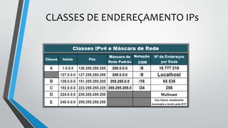 CLASSES DE ENDEREÇAMENTO IPs
 