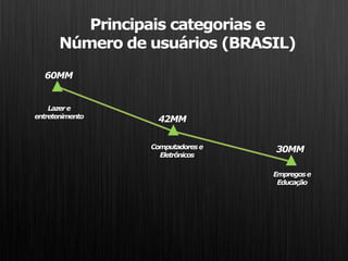 Principais categorias e
      Número de usuários (BRASIL)
  60MM


    Lazer e
entretenimento
                  42MM

                 Computadores e   30MM
                   Eletrônicos

                                  Empregos e
                                   Educação
 