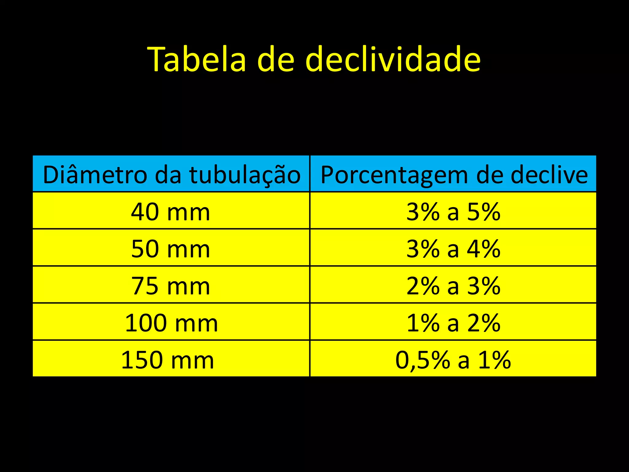 Tabela de declividade
Diâmetro da tubulação Porcentagem de declive
40 mm 3% a 5%
50 mm 3% a 4%
75 mm 2% a 3%
100 mm 1% a 2%
150 mm 0,5% a 1%
 