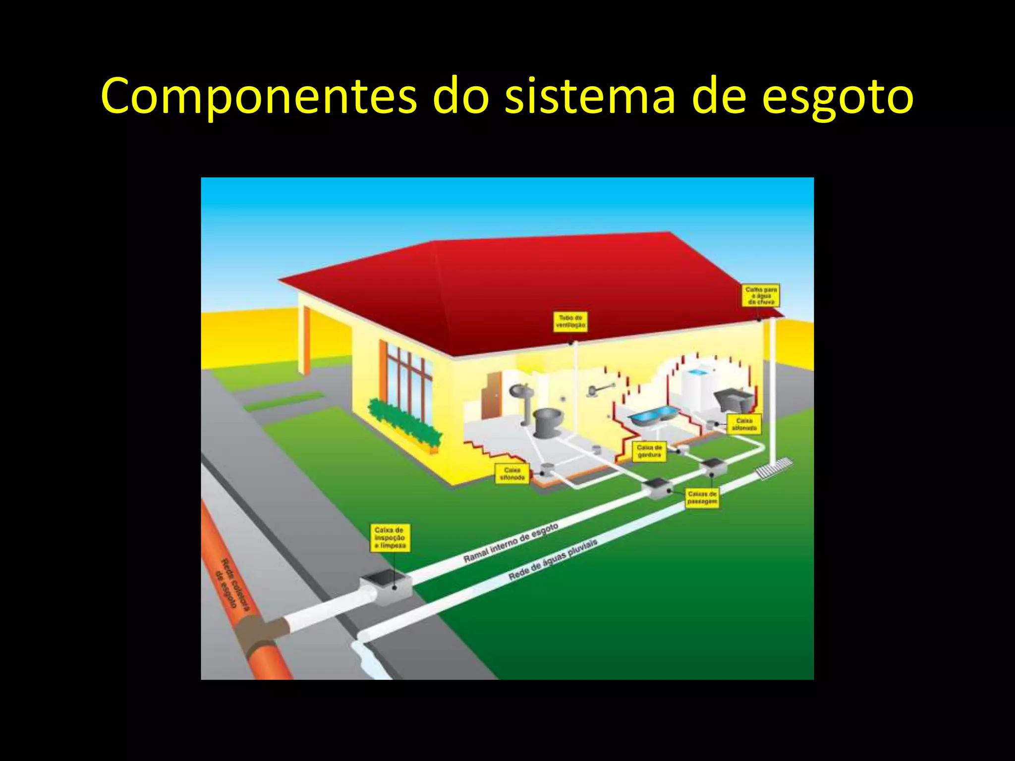 Componentes do sistema de esgoto
 
