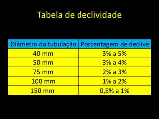 Tabela de declividade
Diâmetro da tubulação Porcentagem de declive
40 mm 3% a 5%
50 mm 3% a 4%
75 mm 2% a 3%
100 mm 1% a 2%
150 mm 0,5% a 1%
 