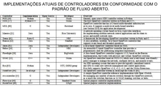 IMPLEMENTAÇÕES ATUAIS DE CONTROLADORES EM CONFORMIDADE COM O
PADRÃO DE FLUXO ABERTO.
 