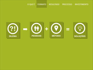 O QUE É

?!
DILEMA

FORMATO

RESULTADO

+

➡
PESSOAS

PROCESSO

INVESTIMENTO

=
MÉTODO

SOLUÇÕES

 