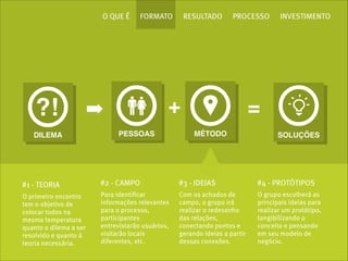 O QUE É

?!
DILEMA

FORMATO

RESULTADO

PROCESSO

+

➡
PESSOAS

INVESTIMENTO

=
MÉTODO

SOLUÇÕES

#1 - TEORIA

#2 - CAMPO

#3 - IDEIAS

#4 - PROTÓTIPOS

O primeiro encontro
tem o objetivo de
colocar todos na
mesma temperatura
quanto o dilema a ser
resolvido e quanto à
teoria necessária.

Para identiﬁcar
informações relevantes
para o processo,
participantes
entrevistarão usuários,
visitarão locais
diferentes, etc.

Com os achados de
campo, o grupo irá
realizar o redesenho
das relações,
conectando pontos e
gerando ideias a partir
dessas conexões.

O grupo escolherá as
principais ideias para
realizar um protótipo,
tangibilizando o
conceito e pensando
em seu modelo de
negócio.

 