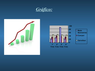 Gráfico:


                             100
                             80
                                   Rede
                             60    Econom ica
                             40    Com per

                             20
                                   Carrefour
                             0
        1°   2°   3°   4°
       Trim Trim Trim Trim
 
