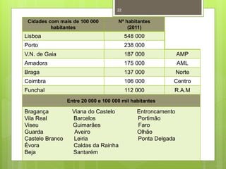 22

Cidades com mais de 100 000
habitantes

Nº habitantes
(2011)

Lisboa

548 000

Porto

238 000

V.N. de Gaia

187 000

AMP

Amadora

175 000

AML

Braga

137 000

Norte

Coimbra

106 000

Centro

Funchal

112 000

R.A.M

Entre 20 000 e 100 000 mil habitantes

Bragança
Vila Real
Viseu
Guarda
Castelo Branco
Évora
Beja

Viana do Castelo
Barcelos
Guimarães
Aveiro
Leiria
Caldas da Rainha
Santarém

Entroncamento
Portimão
Faro
Olhão
Ponta Delgada

 