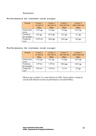 Sumário:

Performance do sistema (sem carga)

             Posição        Cenário 1         Cenário 2    Cenário 3      Cenário 4
                            10/100/10        100/100/10   100/100/100   1000/1000/100
                              Mbps              Mbps         Mbps           Mbps
           Atraso para       119,2 µs          67,4 µs      15,4 µs        10,27 µs
           envio
           Variância          29,1 µs          29,10 µs     29,1 µs         13,7 µs
           de recepção
           Tempo de          2,285 ms          349,4 µs    228,5 µs         34,9 µs
           scan


Performance do sistema (com carga)

             Posição        Cenário 1         Cenário 2    Cenário 3      Cenário 4
                            10/100/10        100/100/10   100/100/100   1000/1000/100
                              Mbps              Mbps         Mbps           Mbps
           Atraso para       119,2 µs          64,7 µs      15,4 µs        10,27 µs
           envio
           Variância         1,59 ms           1,59 ms     509,4 µs         169,7 µs
           de recepção
           Tempo de          4,65 ms           2,28 ms      1,1 ms           257 µs
           scan


           Observe que o cenário 2 é o mais factível em 2003. Neste cenário o tempo de
           scan da rede Ethernet excede em performance o da rede Profibus.




           Autor: Constantino Seixas Filho                                               26
           UFMG – Departamento de Engenharia Eletrônica
 