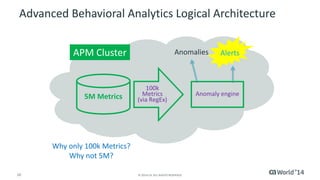 10 
© 2014 CA. ALL RIGHTS RESERVED. 
Advanced Behavioral Analytics Logical Architecture 
APM Cluster 
5M Metrics 
100k Met...