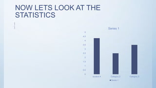 NOW LETS LOOK AT THE
STATISTICSG
r
o
u
p
A
• T
a
s
k
1
• T
a
s
k
2
G
r
o
u
p
B
• T
a
s
k
1
• T
a
s
k
2
G
r
o
u
p
C
• T
a
s
k
0
0.5
1
1.5
2
2.5
3
3.5
4
4.5
5
student A Category 2 Category 3
Series 1
Series 1
 