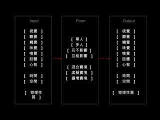 [  視覺  ] [  聽覺  ] [  觸覺  ] [  味覺  ] [  嗅覺  ] [  肢體  ] [  心智  ] [  時間  ] [  空間  ] [  物理性質  ] [  單人  ] [  多人  ] [  互不影響  ] [  互相影響  ] [  混合實境  ] [  虛擬實境  ] [  擴增實境  ] [  視覺  ] [  聽覺  ] [  觸覺  ] [  味覺  ] [  嗅覺  ] [  肢體  ] [  心智  ] [  時間  ] [  空間  ] [  物理性質  ] Input Form Output 