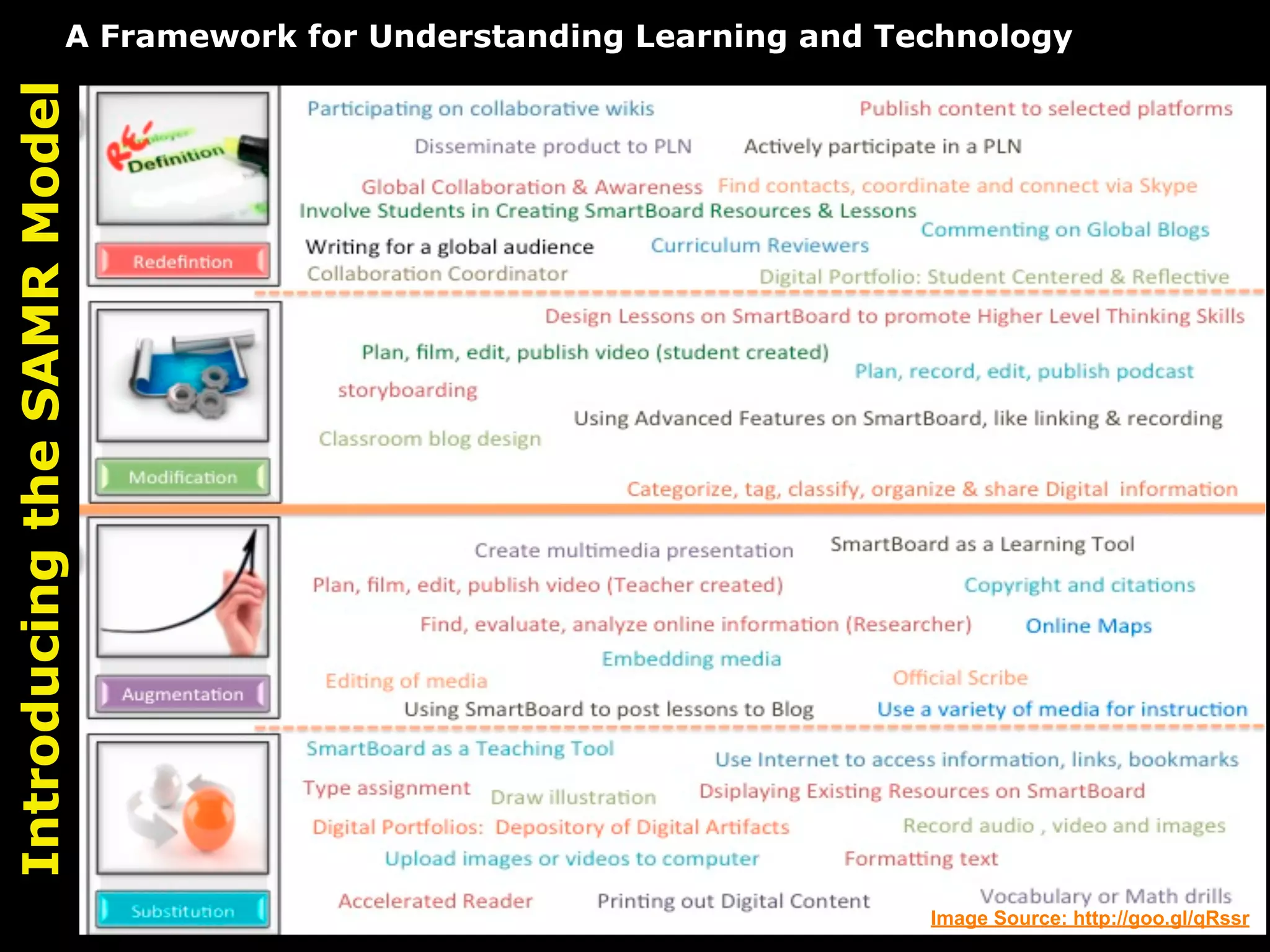 A Framework for Understanding Learning and Technology
Introducing the SAMR Model




                                                                     Image Source: http://goo.gl/qRssr
 