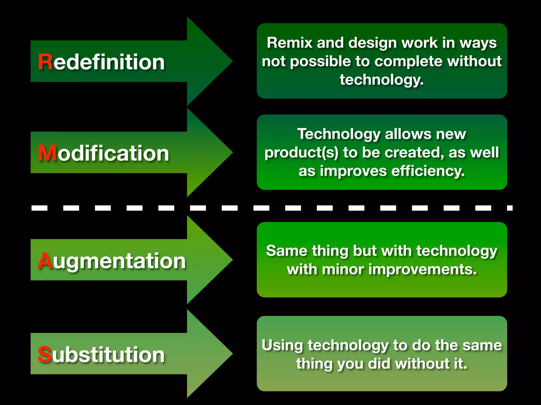 Remix and design work in ways
Redeﬁnition    not possible to complete without
                         technology.


                   Technology allows new
Modiﬁcation    product(s) to be created, as well
                   as improves efﬁciency.




               Same thing but with technology
Augmentation     with minor improvements.



               Using technology to do the same
Substitution       thing you did without it.
 