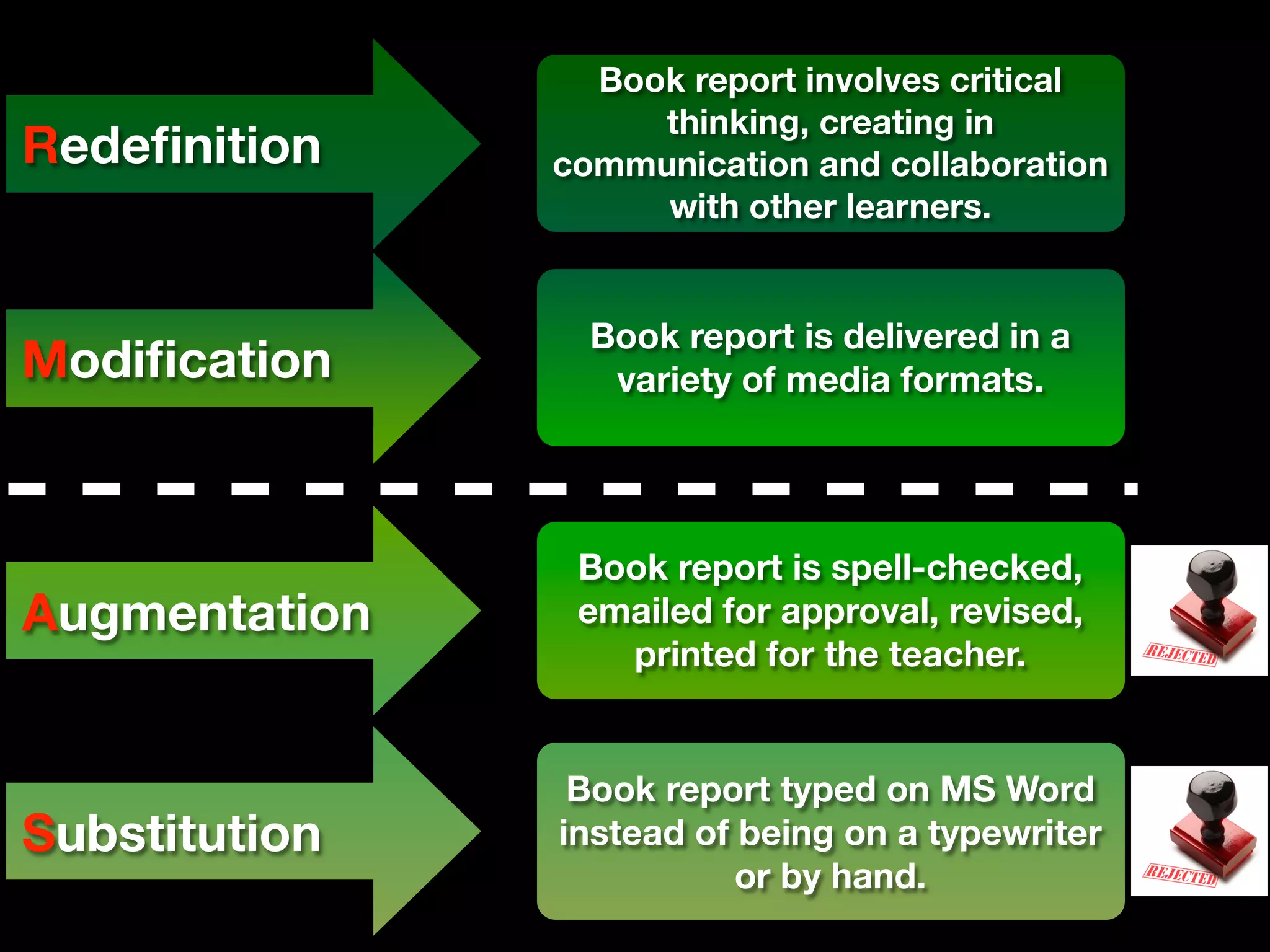 Book report involves critical
                    thinking, creating in
Redeﬁnition    communication and collaboration
                    with other learners.


                 Book report is delivered in a
Modiﬁcation       variety of media formats.




                Book report is spell-checked,
Augmentation    emailed for approval, revised,
                  printed for the teacher.


                Book report typed on MS Word
Substitution   instead of being on a typewriter
                          or by hand.
 