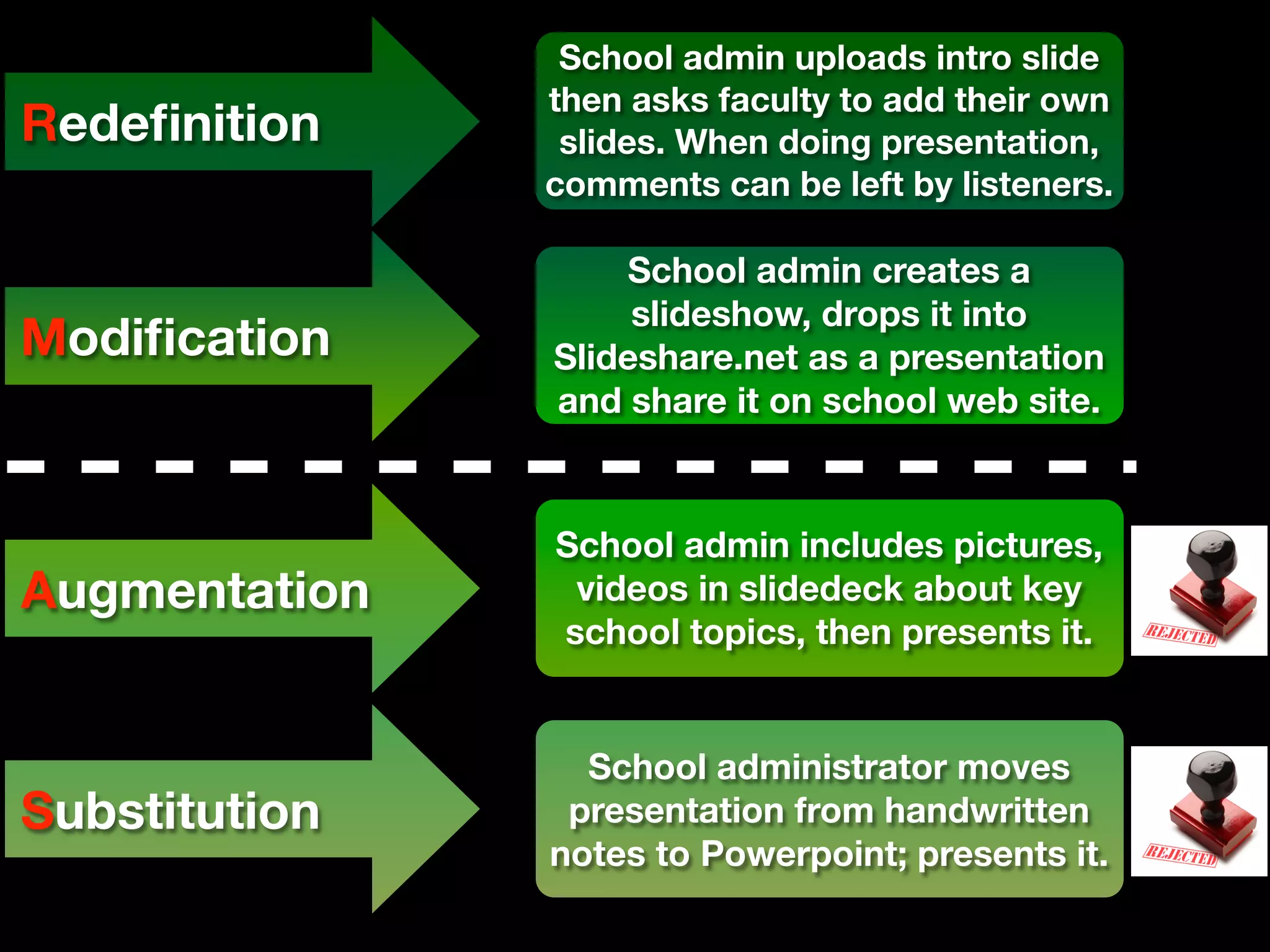 School admin uploads intro slide
               then asks faculty to add their own
Redeﬁnition     slides. When doing presentation,
               comments can be left by listeners.

                   School admin creates a
                    slideshow, drops it into
Modiﬁcation    Slideshare.net as a presentation
               and share it on school web site.



               School admin includes pictures,
Augmentation    videos in slidedeck about key
               school topics, then presents it.


                 School administrator moves
Substitution    presentation from handwritten
               notes to Powerpoint; presents it.
 