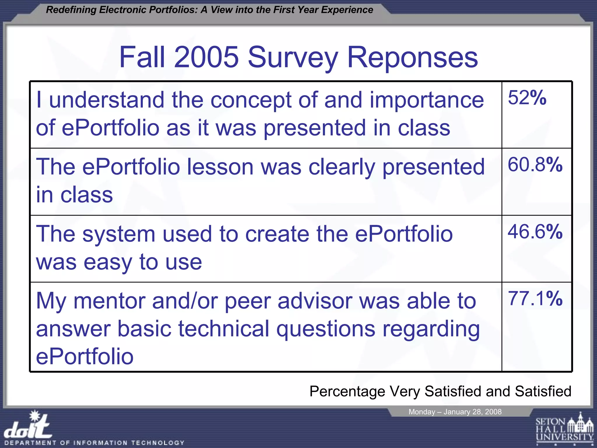Fall 2005 Survey Reponses Percentage Very Satisfied and Satisfied I understand the concept of and importance of ePortfolio as it was presented in class 52 % The ePortfolio lesson was clearly presented in class 60.8 % The system used to create the ePortfolio was easy to use 46.6 % My mentor and/or peer advisor was able to answer basic technical questions regarding ePortfolio 77.1 % 