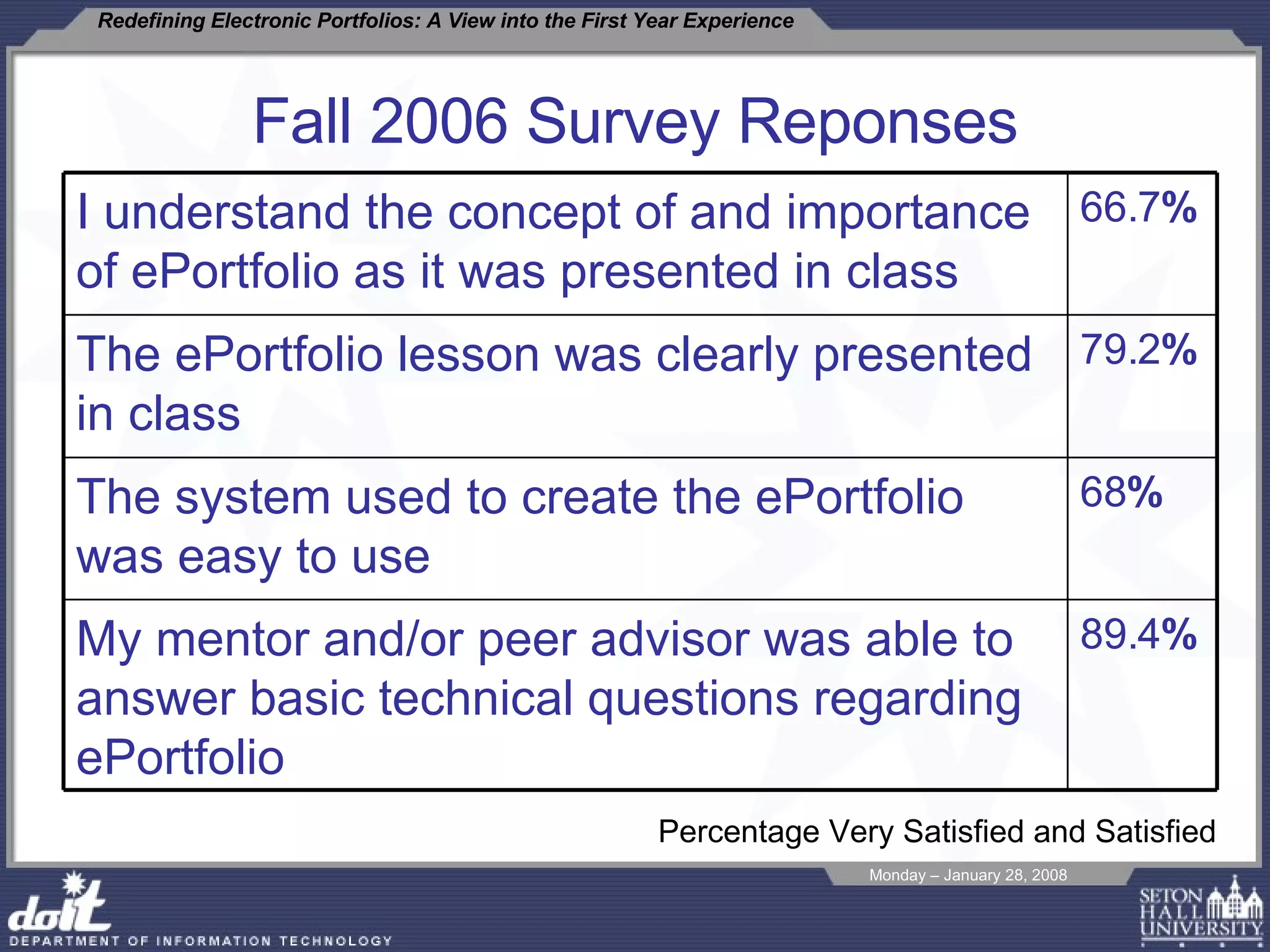 Fall 2006 Survey Reponses Percentage Very Satisfied and Satisfied I understand the concept of and importance of ePortfolio as it was presented in class 66.7 % The ePortfolio lesson was clearly presented in class 79.2 % The system used to create the ePortfolio was easy to use 68 % My mentor and/or peer advisor was able to answer basic technical questions regarding ePortfolio 89.4 % 