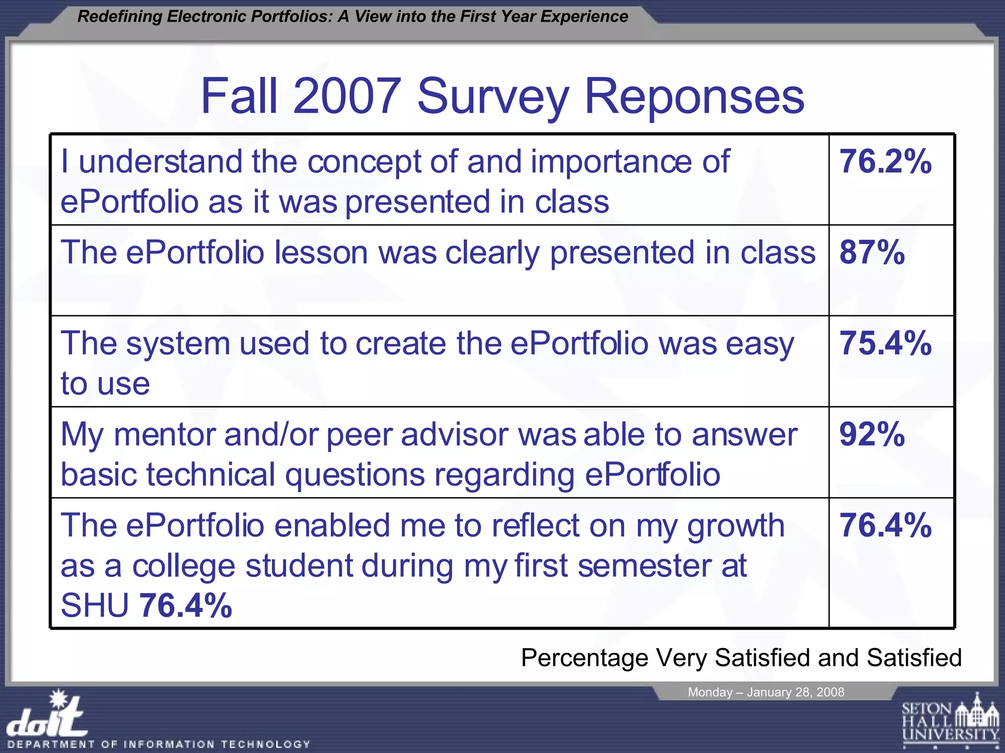 Fall 2007 Survey Reponses Percentage Very Satisfied and Satisfied I understand the concept of and importance of ePortfolio as it was presented in class 76.2% The ePortfolio lesson was clearly presented in class  87% The system used to create the ePortfolio was easy to use  75.4% My mentor and/or peer advisor was able to answer basic technical questions regarding ePortfolio  92% The ePortfolio enabled me to reflect on my growth as a college student during my first semester at SHU  76.4%  76.4% 