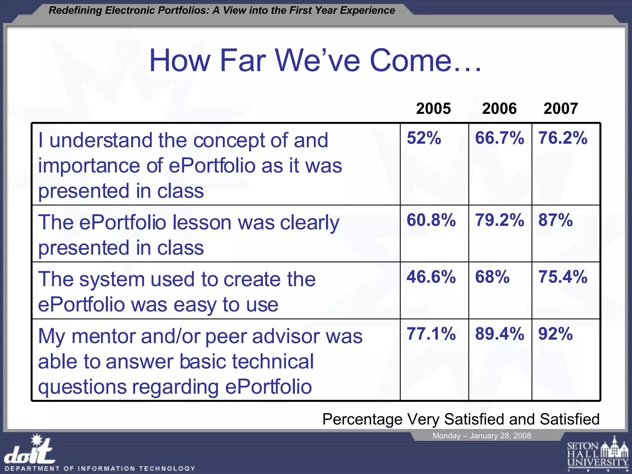 How Far We’ve Come… Percentage Very Satisfied and Satisfied 2005  2006  2007 I understand the concept of and importance of ePortfolio as it was presented in class 52% 66.7% 76.2% The ePortfolio lesson was clearly presented in class  60.8% 79.2% 87% The system used to create the ePortfolio was easy to use  46.6% 68% 75.4% My mentor and/or peer advisor was able to answer basic technical questions regarding ePortfolio 77.1% 89.4% 92% 