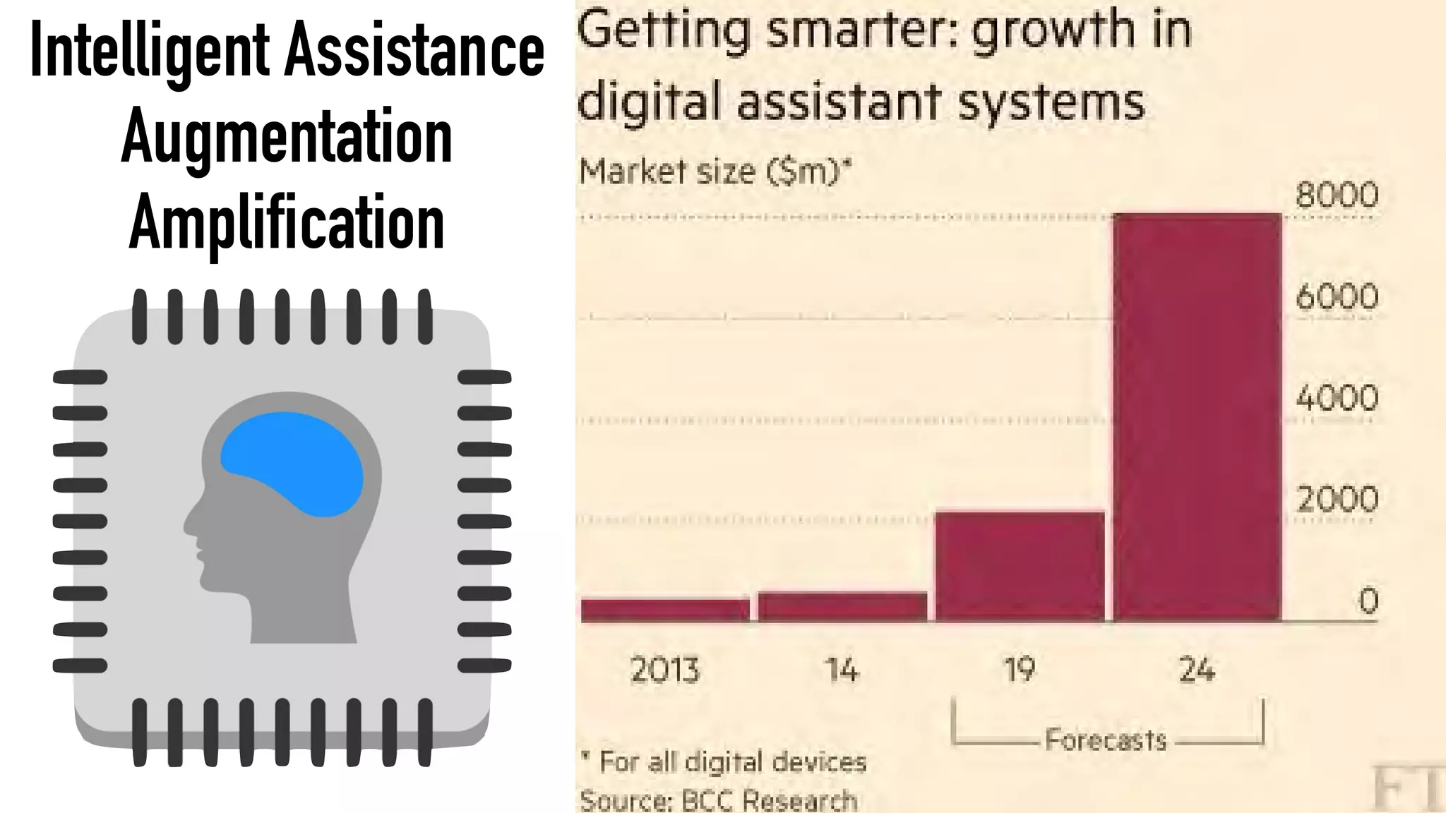 Intelligent Assistance
Augmentation
Amplification
 