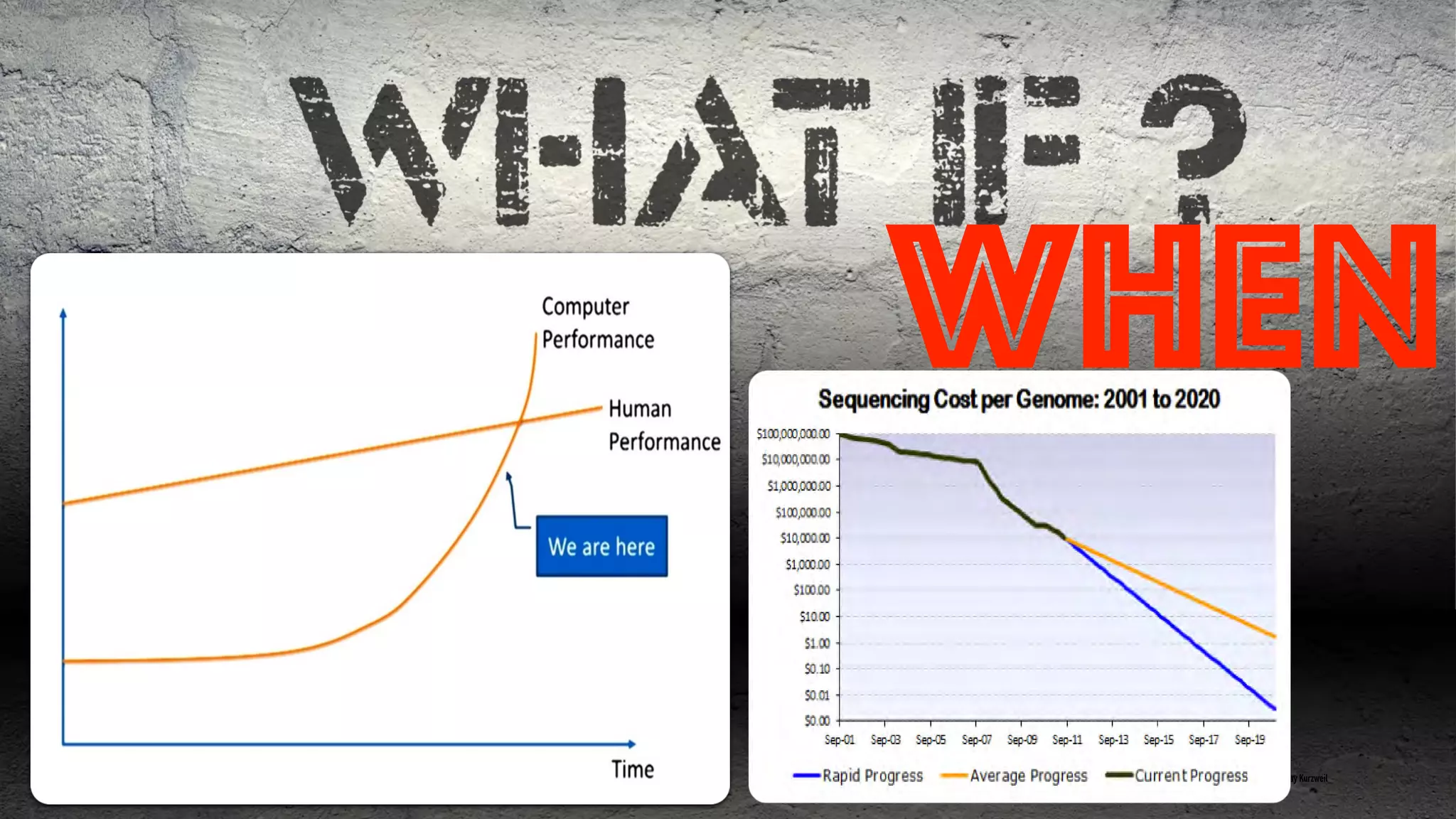 When
Source: Ray Kurzweil
 