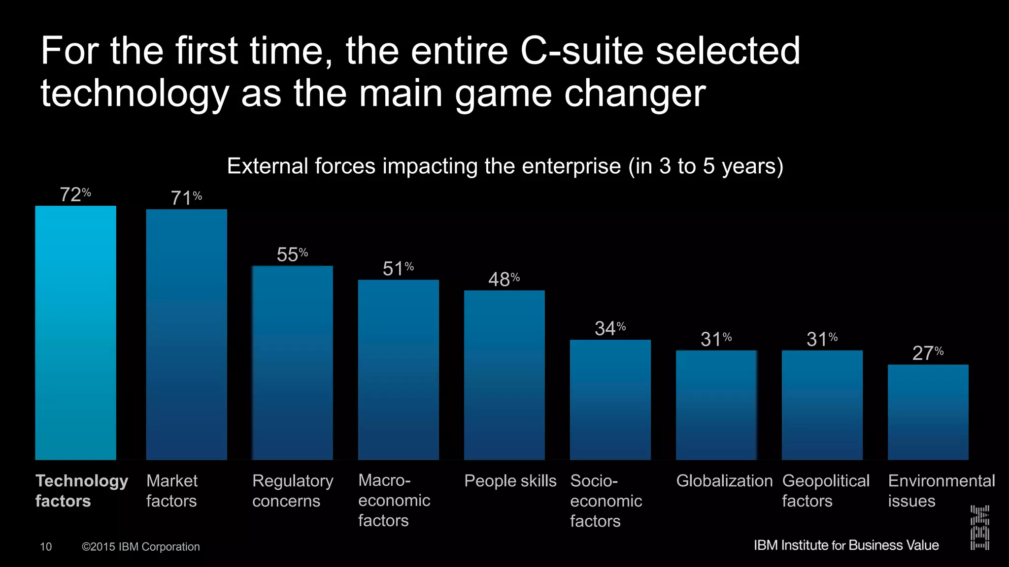 ©2015 IBM Corporation10
External forces impacting the enterprise (in 3 to 5 years)
For the first time, the entire C-suite selected
technology as the main game changer
Technology
factors
Market
factors
Regulatory
concerns
Macro-
economic
factors
People skills Socio-
economic
factors
Globalization Geopolitical
factors
Environmental
issues
72%
71%
55%
51%
48%
34%
31% 31%
27%
 