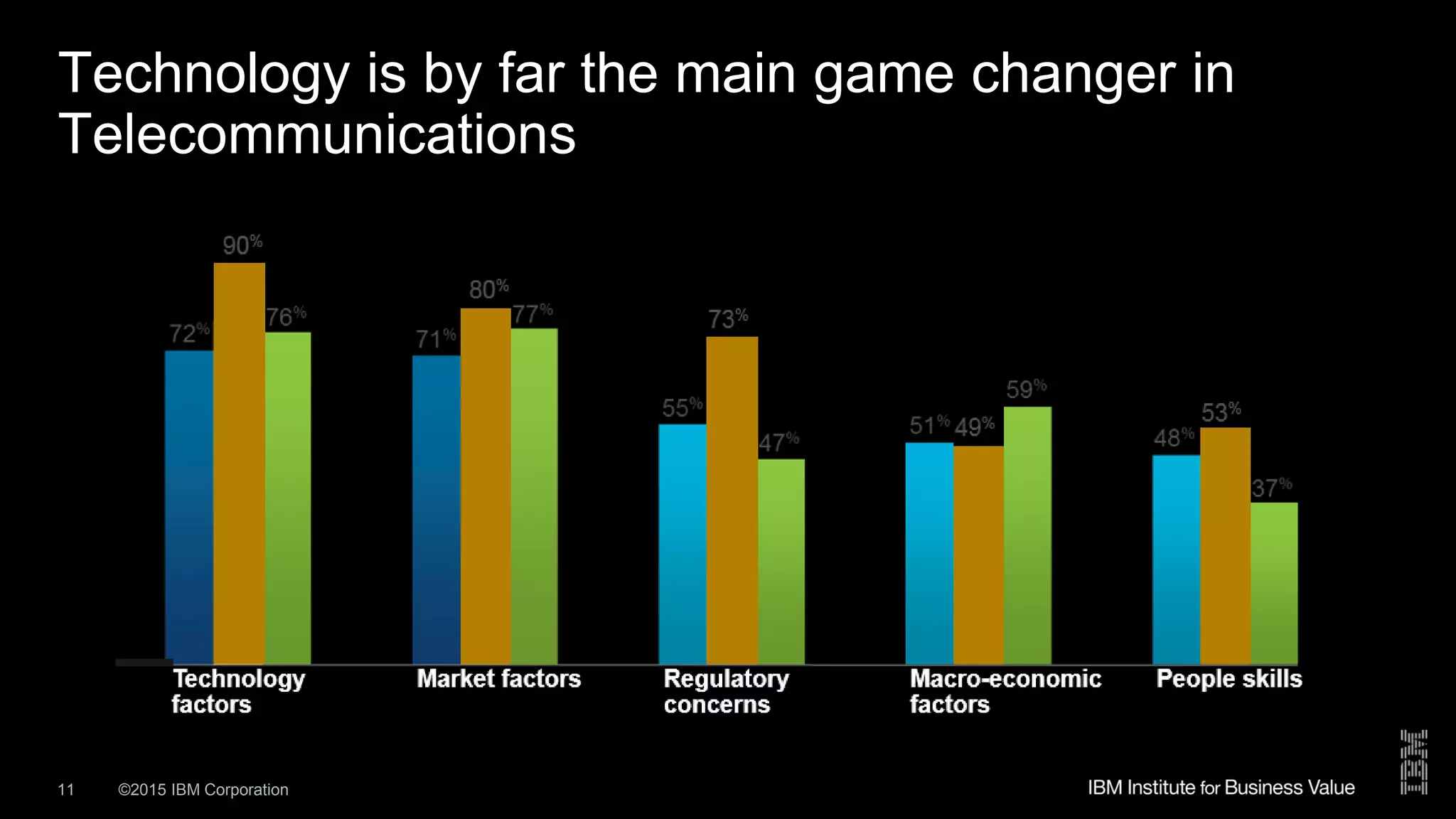 ©2015 IBM Corporation11
Technology is by far the main game changer in
Telecommunications
 