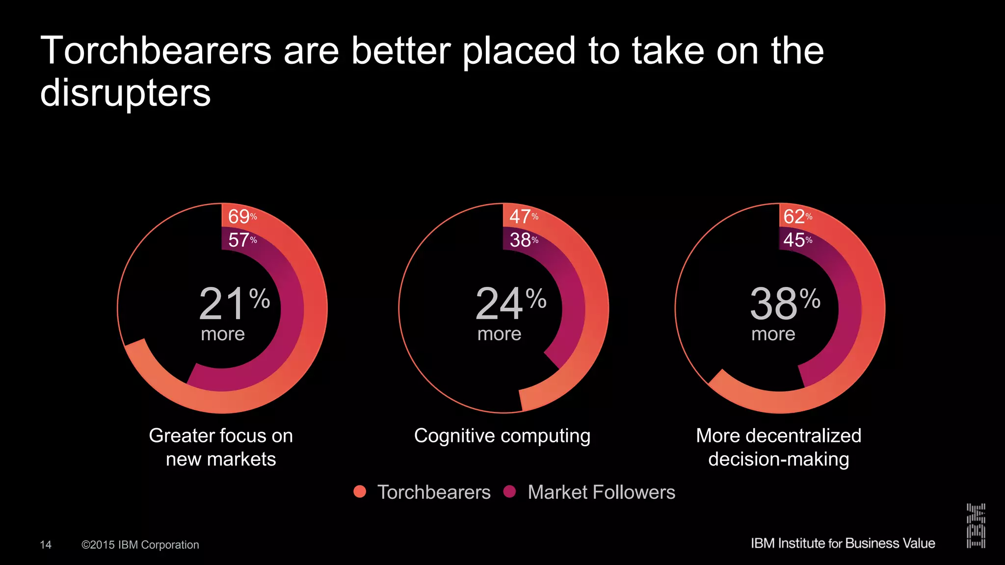 ©2015 IBM Corporation14
Torchbearers are better placed to take on the
disrupters
47%
38%
More decentralized
decision-making
Greater focus on
new markets
Cognitive computing
Market FollowersTorchbearers
69%
57%
62%
45%
more
38%
more
21%
more
24%
 