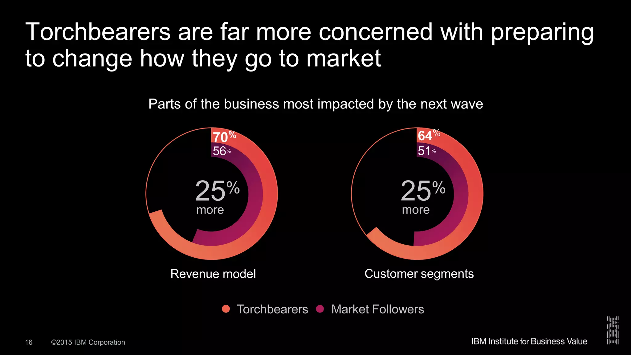 ©2015 IBM Corporation16
Torchbearers are far more concerned with preparing
to change how they go to market
70%
56%
Revenue model
64%
51%
Customer segments
Parts of the business most impacted by the next wave
more
25%
more
25%
Market FollowersTorchbearers
 