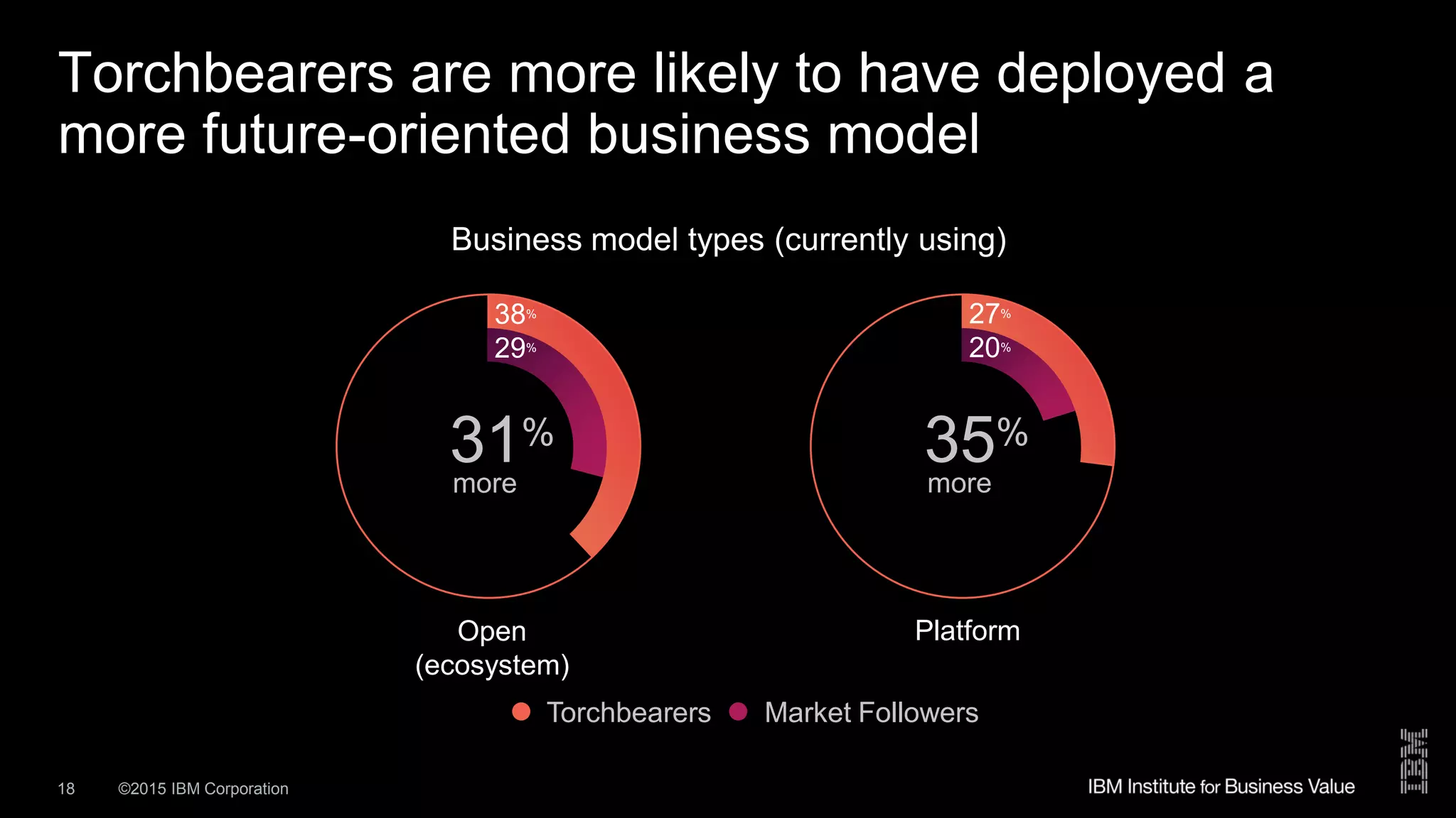 ©2015 IBM Corporation18
Torchbearers are more likely to have deployed a
more future-oriented business model
38%
29%
Open
(ecosystem)
27%
20%
Platform
Business model types (currently using)
more
31%
more
35%
Market FollowersTorchbearers
 