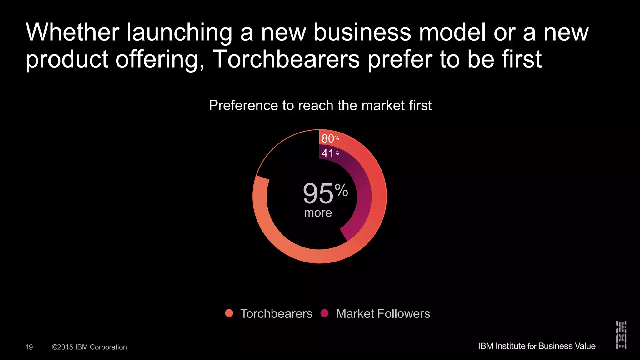 ©2015 IBM Corporation19
Whether launching a new business model or a new
product offering, Torchbearers prefer to be first
80%
41%
80%
41%
Preference to reach the market first
more
95%
Market FollowersTorchbearers
 