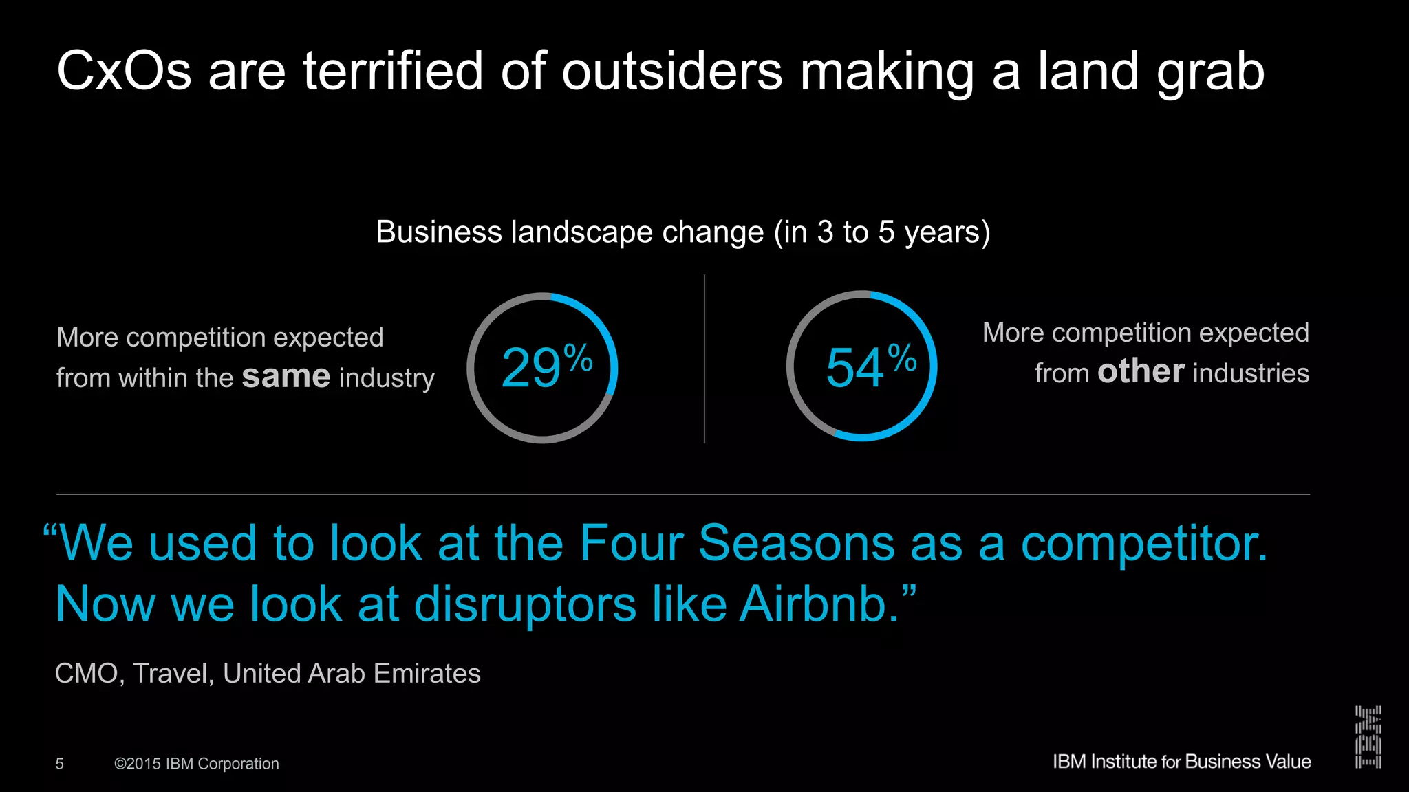 ©2015 IBM Corporation5
CxOs are terrified of outsiders making a land grab
More competition expected
from other industries
More competition expected
from within the same industry
“We used to look at the Four Seasons as a competitor.
Now we look at disruptors like Airbnb.”
CMO, Travel, United Arab Emirates
Business landscape change (in 3 to 5 years)
54%29%
 
