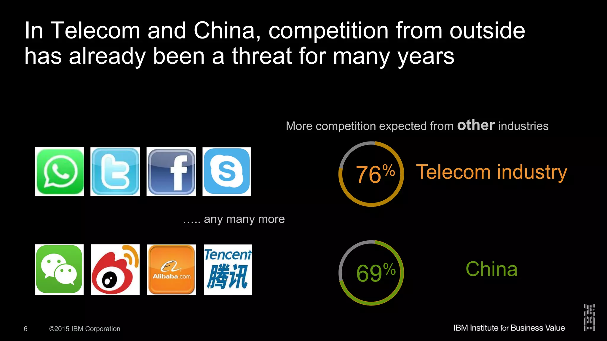 ©2015 IBM Corporation6
In Telecom and China, competition from outside
has already been a threat for many years
76%
69%
More competition expected from other industries
Telecom industry
China
….. any many more
 